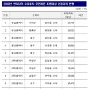 전국에 소규모정비 관리지역 후보지 12곳 선정···한국부동산원 이미지