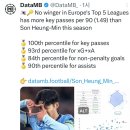 [DataMB] 손흥민, 올시즌 유럽 5대리그 윙어 중 90분당 키패스 1위 이미지