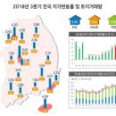 [뉴스] 올해 3분기까지 땅값 3.33% 상승, 거래량은 전년 대비 3.0% 감소 이미지