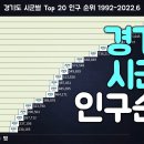 그래프로 보는 경기도 시군별(기초자치단체) Top 20 인구 순위 1992-2022.6 이미지