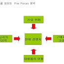 "나 너 좋아해" 크리스피 크림 도넛 SWOT분석...STP& 4P 이미지