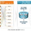 복잡했던 부동산 증명서가 "부동산종합증명서" 한 장으로!!!! 이미지