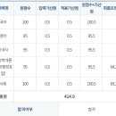 2020 부산시 9급 합격수기 이미지