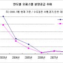 5-6월 수도권 오피스텔 유망분양 활짝 이미지