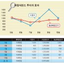 잃지 않는 투자, 정액적립식이 답이다 이미지