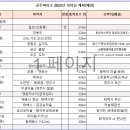 공주바이크 2023년 라이딩 일정(계획) 이미지