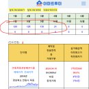 안동시 4월 아파트실거래(건수:28건 용상풍림아이원리버파크 등) 이미지