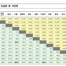 서울-강릉 KTX 시간표&amp;요금표 이미지