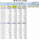 2024년 8월말 평택시 인구 이미지