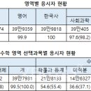 [2021 6월 모의고사] '유불리 가린 깜깜이' 논란..영어 1등급 ‘반토막’ 5.51% 국어 수학도 어려워 이미지