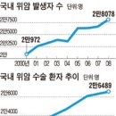위암의 달인, 한국 의사 연 수술 건수는?(중앙일보) 이미지