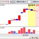 우리이앤엘 - 지금부터 향후 10일간 주가 예측 입니다. 이미지