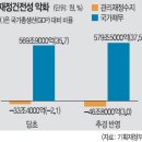 2015년 기준 한국의 국가채무와 재정수지 적자 이미지