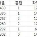 시범경기 진행상황으로 보는 올시즌 "실크보" 롯데 전망 - 타자편 이미지