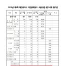 2019년도 제1회 대전광역시 지방공무원(8․9급) 임용 필기시험 합격자 발표 및 인성검사·면접시험 시행계획 이미지