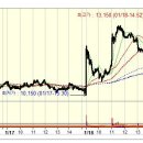 1일 동안 1.3 배 상승 : 넷게임즈 상한가 종목 (실전 상한가매매 공략주) - ( 1일 상승률 : 약 1.3배 상승) 이미지