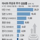 기대 이하 ‘밸류업’ … 코스피 상승률 아시아 꼴찌 이미지