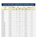 2024 제3회 경남 지방공무원(9급 등) 임용 필기시험 합격선 이미지