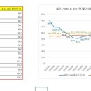 년도별 태양광 REC 및 전력거래소 smp 거래기준 그래프 이미지