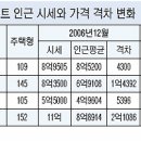 아파트 조망권 거품 꺼진다 이미지