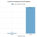 MAR 18, 2019 FOMC meeting은 버팀목 이미지