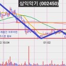 [삼익악기] 바닥을 다지는 주가의 흐름. 이미지