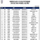 남자U 18 국가 대표팀 2023년 4차 국내 훈련선수 명단(파주 NFC) 이미지