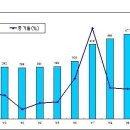 우리나라에 등록된 민간 항공기는 몇 대일까요? 전년에 비해 39대(7.63％) 증가한 550대 - 이미지