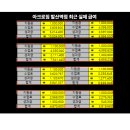 강서구 발산역 1초 거리 아크로짐 발산역 헬스장 수요 넘칩니다 ,,채용시 바로 30명 인계 가능 이미지