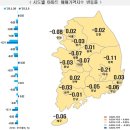 하락 지속 대전, 상승 전환한 충북 이미지