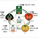 음양오행과 헤겔의 변증법 이미지