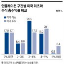 미국리츠 그리고 미국주식 이미지