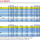 ﻿삼성전자 2019년 4분기 부문별 실적(IR) 이미지