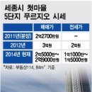 2년전 급등세를 보였던 세종시 아파트가격, 거품이 빠지고 있다 이미지