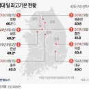 역대 최고기온 한일전 이미지