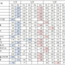 서울 주요 20개 단지 평균 실거래가 추이로 본 현재 상황 판단 (feat. 2021년 3분기 ~ 2024년 3분기 평균 실거래가) 이미지