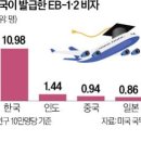 韓 &#39;핵심두뇌 유출&#39; 1위…中의 11배 이미지