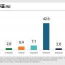 [여론조사-광주광산을]민주당 민형배 1위..출마 선언 이낙연 17.7% 이미지