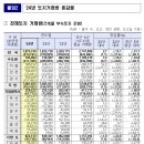 2024년 4분기 지가변동률과 2024년 전국 지가변동률 및 토지거래량 이미지