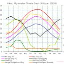 아프가니스탄 카불의 날씨/기온/강수량 이미지