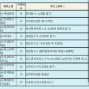 군산시 공영자전거 무인대여소 | [군산여행] 군산 공영자전거 빌리기