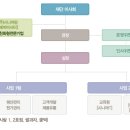 사례연구_성남시니어클럽 조직도 이미지