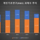 [이해민 의원실] 생애기본연구 결국 폐지 수순... R&D 생태계의 근간 무너져. 예산 전면 복원해야 이미지