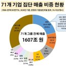 [기사] 삼성,현대차,SK,LG 4대그룹... 매출,고용 절반 차지 이미지