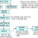 2011년 귀농 창업지원금 신청 및 준비서류 이미지