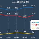 (토마토여론조사)정당지지율 격차 12.3% 이미지