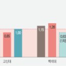 올 신대원 입시 경쟁율 반가운 반등 이미지