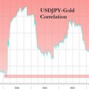 엔화가 폭락하고 인플레이션이 치솟자 일본 패닉으로 금 매입. 이미지