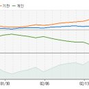 LG디스플레이 - 지금부터 향후 10일간 주가 예측 입니다. 이미지
