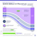 세그먼트별 비디오 게임 수익 $3,000억(2017-2026F) 이미지
